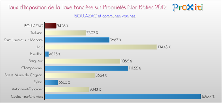 Taux d'imposition de la taxe foncière sur les immeubles et terrains non batis 2012 pour BOULAZAC et les communes proches Comparaison des taux d'imposition de la taxe foncière sur les immeubles et terrains non batis 2012 pour BOULAZAC et les communes voisines