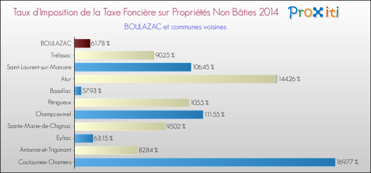 Taux d'imposition de la taxe foncière sur les immeubles et terrains non batis 2014 pour BOULAZAC et les communes proches Comparaison des taux d'imposition de la taxe foncière sur les immeubles et terrains non batis 2014 pour BOULAZAC et les communes voisines