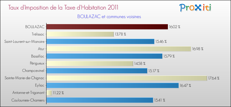 Taux d'imposition de la taxe d'habitation 2011 pour BOULAZAC et les communes proches Comparaison des taux d'imposition de la taxe d'habitation 2011 pour BOULAZAC et les communes voisines