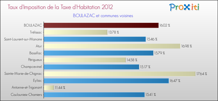 Taux d'imposition de la taxe d'habitation 2012 pour BOULAZAC et les communes proches Comparaison des taux d'imposition de la taxe d'habitation 2012 pour BOULAZAC et les communes voisines