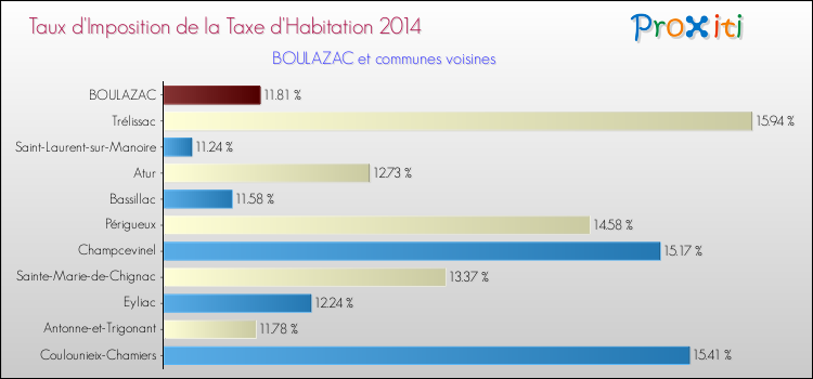 Taux d'imposition de la taxe d'habitation 2014 pour BOULAZAC et les communes proches Comparaison des taux d'imposition de la taxe d'habitation 2014 pour BOULAZAC et les communes voisines