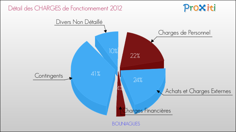 Décomposition des Charges de Fonctionnement 2012 de la commune de BOUNIAGUES Charges de Fonctionnement 2012 pour la commune de BOUNIAGUES