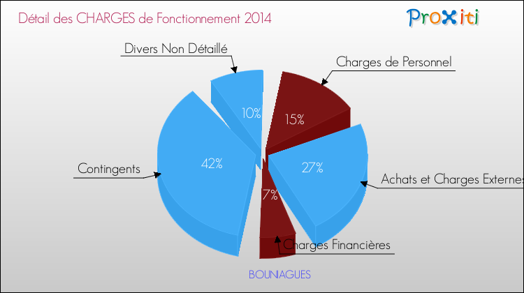 Décomposition des Charges de Fonctionnement 2014 de la commune de BOUNIAGUES Charges de Fonctionnement 2014 pour la commune de BOUNIAGUES