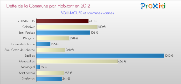 Dette par habitant de la commune en 2012 pour BOUNIAGUES et les communes proches Comparaison de la dette par habitant de la commune en 2012 pour BOUNIAGUES et les communes voisines