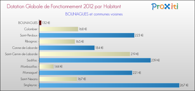 Montant des dotations globales de fonctionnement DGF par Habitant pour BOUNIAGUES et les communes proches Comparaison des des dotations globales de fonctionnement DGF par habitant pour BOUNIAGUES et les communes voisines