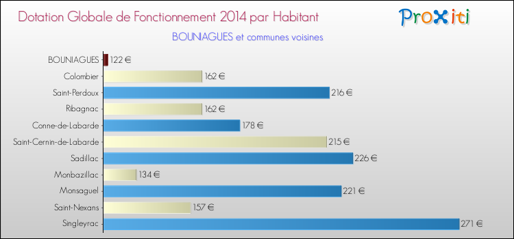 Montant des dotations globales de fonctionnement DGF par Habitant pour BOUNIAGUES et les communes proches en 2014. Comparaison des des dotations globales de fonctionnement DGF par habitant pour BOUNIAGUES et les communes voisines en 2014.