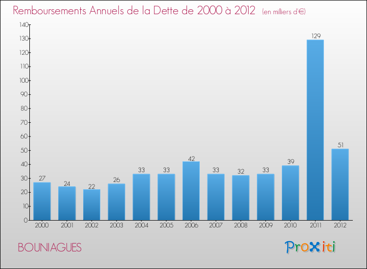 Evolution de l'annuité de la dette pour la commune de BOUNIAGUES de 2000 à 2012 Annuités de la dette pour BOUNIAGUES de 2000 à 2012
