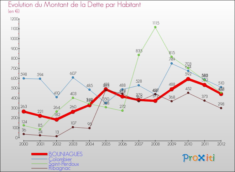 Evolution de la dette par habitant pour la commune de BOUNIAGUES et les communes proches de 2000 à 2012 Comparaison de la dette par habitant pour BOUNIAGUES et les communes voisines de 2000 à 2012