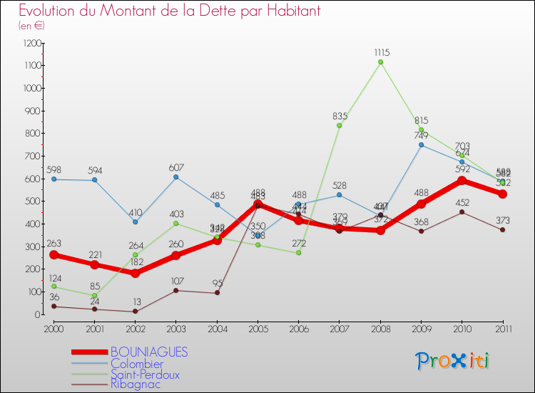 Evolution de la dette par habitant pour la commune de BOUNIAGUES et les communes proches Comparaison de la dette par habitant pour BOUNIAGUES et les communes voisines