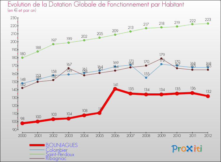 Evolution et montant de la dotation globale de fonctionnement par Habitant pour BOUNIAGUES et les communes proches Comparaison des dotations globales de fonctionnement par habitant pour BOUNIAGUES et les communes voisines