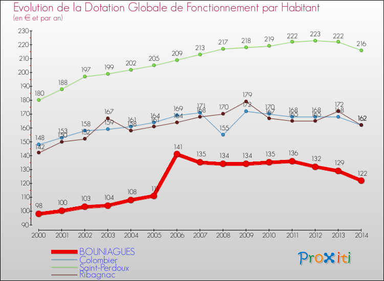 Evolution et montant de la dotation globale de fonctionnement par Habitant pour BOUNIAGUES et les communes proches de 2000 à 2014. Comparaison des dotations globales de fonctionnement par habitant pour BOUNIAGUES et les communes voisines de 2000 à 2014.
