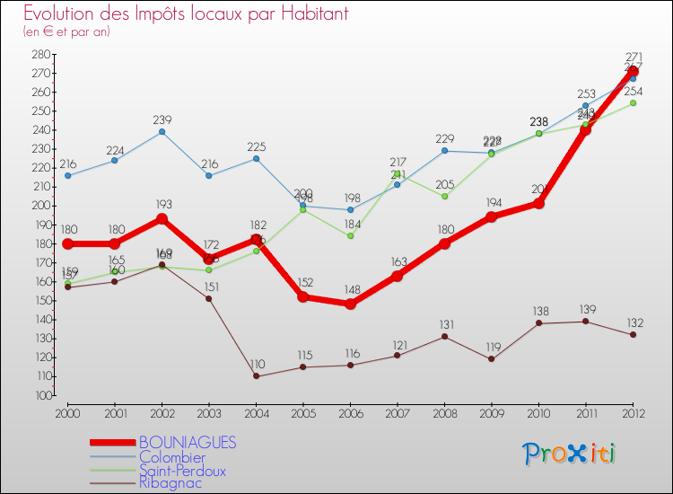 Evolution et montant des impôts locaux par Habitant pour BOUNIAGUES et les communes proches Comparaison des impôts locaux par habitant pour BOUNIAGUES et les communes voisines