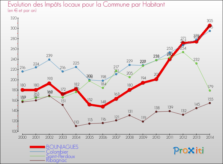 Evolution et montant des impôts locaux par Habitant pour BOUNIAGUES et les communes proches de 2000 à 2014 Comparaison des impôts locaux par habitant pour BOUNIAGUES et les communes voisines de 2000 à 2014