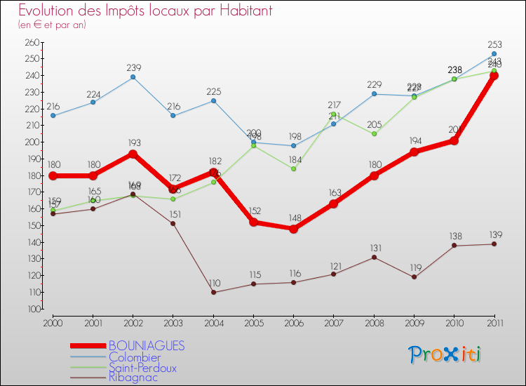 Evolution et montant des impôts locaux par Habitant pour BOUNIAGUES et les communes proches Comparaison des impôts locaux par habitant pour BOUNIAGUES et les communes voisines