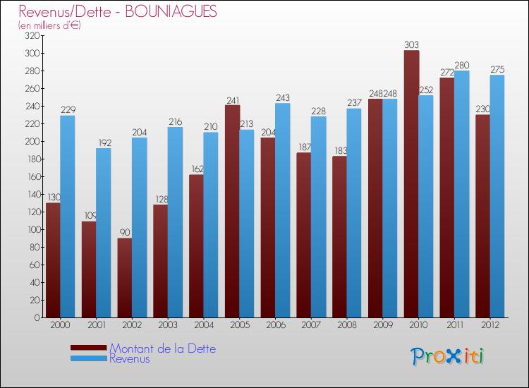 Evolution comparée de la dette et des revenus pour la commune de BOUNIAGUES de 2000 à 2012 Comparaison de la dette et des revenus pour BOUNIAGUES de 2000 à 2012