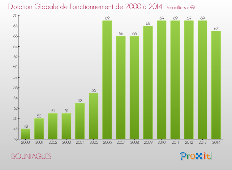 Evolution du montant de la Dotation Globale de Fonctionnement pour la commune de BOUNIAGUES de 2000 à 2014 Evolution du montant de la Dotation Globale de Fonctionnement pour BOUNIAGUES de 2000 à 2014