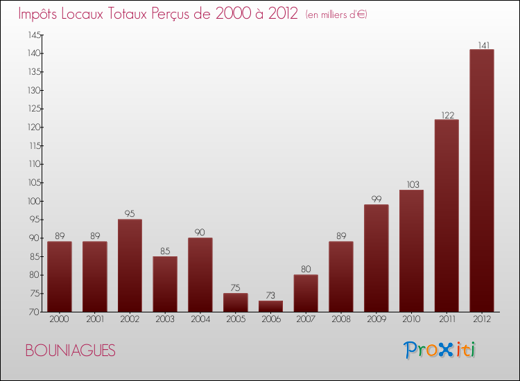 Evolution des Impôts Locaux pour la commune de BOUNIAGUES de 2000 à 2012 Evolution des Impôts Locaux pour BOUNIAGUES de 2000 à 2012