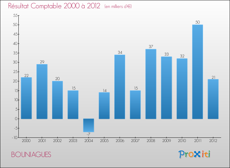 Evolution du résultat comptable pour la commune de BOUNIAGUES de 2000 à 2012 Evolution du résultat comptable pour BOUNIAGUES de 2000 à 2012