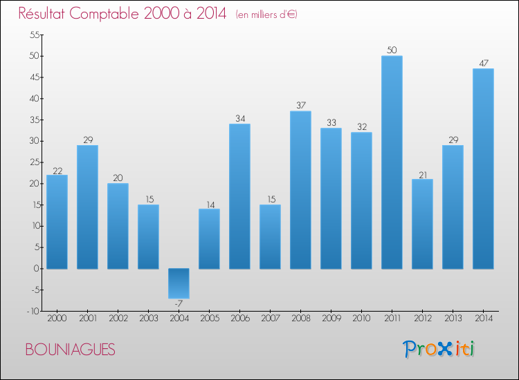 Evolution du résultat comptable pour la commune de BOUNIAGUES de 2000 à 2014 Evolution du résultat comptable pour BOUNIAGUES de 2000 à 2014