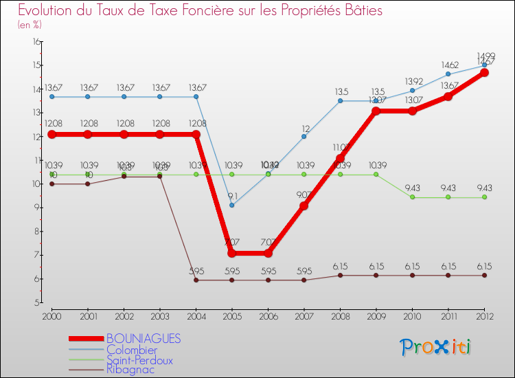 Evolution du taux de la taxe foncière sur le bati pour BOUNIAGUES et les communes proches de 2000 à 2012 Comparaison des taux de taxe foncière sur le bati pour BOUNIAGUES et les communes voisines de 2000 à 2012