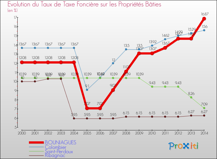 Evolution du taux de la taxe foncière sur le bati pour BOUNIAGUES et les communes proches de 2000 à 2014 Comparaison des taux de taxe foncière sur le bati pour BOUNIAGUES et les communes voisines de 2000 à 2014