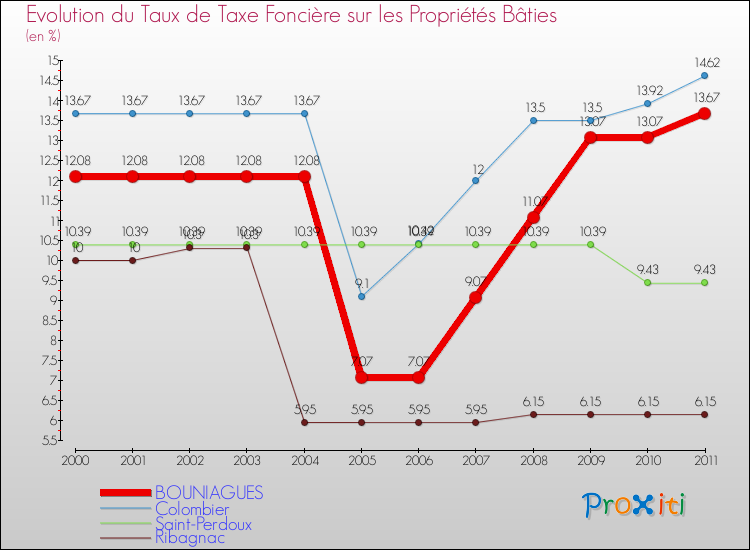 Evolution du taux de la taxe foncière sur le bati pour BOUNIAGUES et les communes proches Comparaison des taux de taxe foncière sur le bati pour BOUNIAGUES et les communes voisines