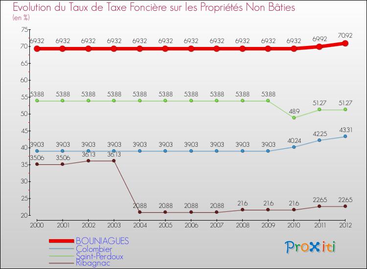 Evolution du taux de la taxe foncière sur les immeubles et terrains non batis pour BOUNIAGUES et les communes proches de 2000 à 2012 Comparaison des taux de la taxe foncière sur les immeubles et terrains non batis pour BOUNIAGUES et les communes voisines de 2000 à 2012