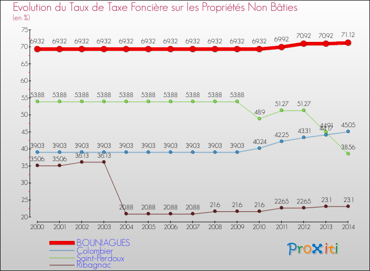 Evolution du taux de la taxe foncière sur les immeubles et terrains non batis pour BOUNIAGUES et les communes proches de 2000 à 2014 Comparaison des taux de la taxe foncière sur les immeubles et terrains non batis pour BOUNIAGUES et les communes voisines de 2000 à 2014