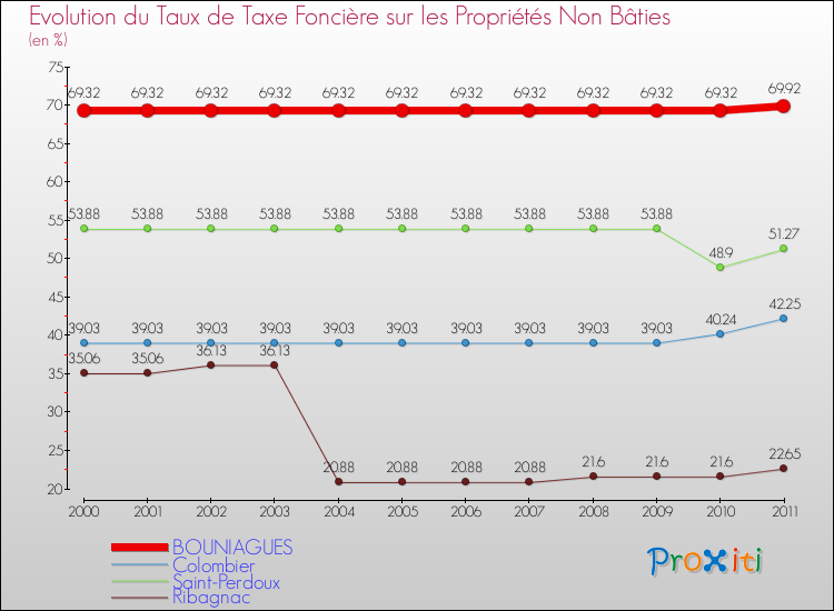 Evolution du taux de la taxe foncière sur les immeubles et terrains non batis pour BOUNIAGUES et les communes proches Comparaison des taux de la taxe foncière sur les immeubles et terrains non batis pour BOUNIAGUES et les communes voisines
