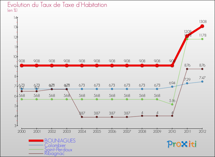 Evolution du taux de la taxe d'habitation pour BOUNIAGUES et les communes proches Comparaison des taux de la taxe d'habitation pour BOUNIAGUES et les communes voisines