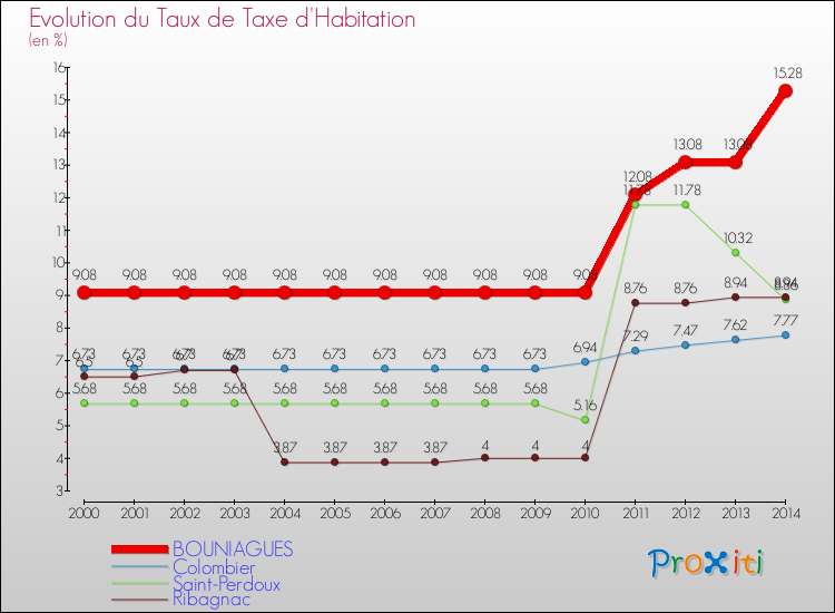 Evolution du taux de la taxe d'habitation pour BOUNIAGUES et les communes proches de 2000 à 2014 Comparaison des taux de la taxe d'habitation pour BOUNIAGUES et les communes voisines de 2000 à 2014