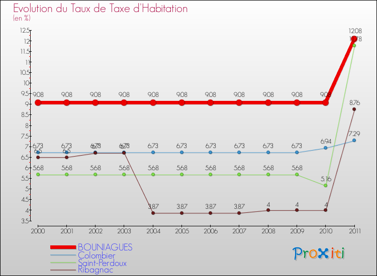 Evolution du taux de la taxe d'habitation pour BOUNIAGUES et les communes proches Comparaison des taux de la taxe d'habitation pour BOUNIAGUES et les communes voisines