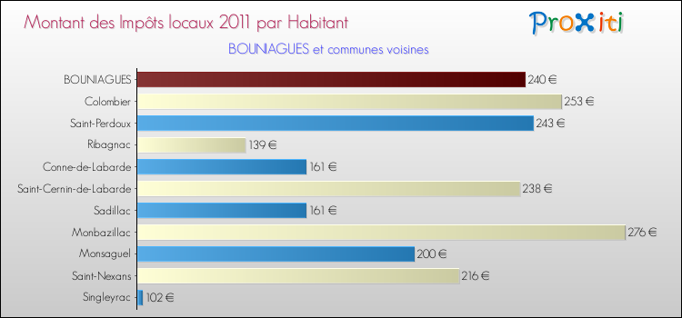 Montant des impôts locaux par Habitant pour BOUNIAGUES et les communes proches Comparaison des impôts locaux par habitant pour BOUNIAGUES et les communes voisines