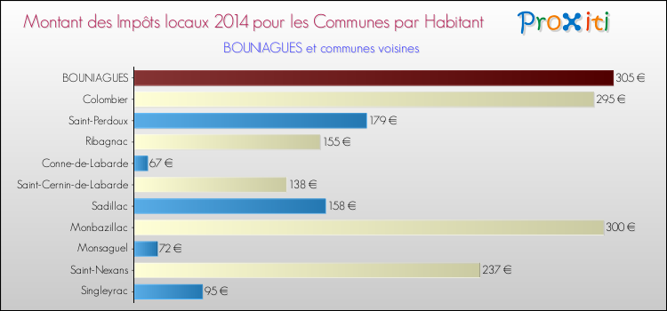 Montant des impôts locaux par Habitant pour BOUNIAGUES et les communes proches en 2014 Comparaison des impôts locaux par habitant pour BOUNIAGUES et les communes voisines en 2014