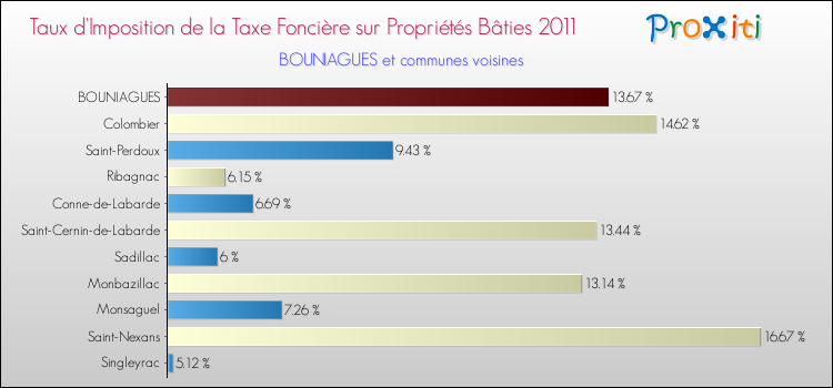 Taux d'imposition de la taxe foncière sur le bati 2011 pour BOUNIAGUES et les communes proches Comparaison des taux d'imposition de la taxe foncière sur le bati 2011 pour BOUNIAGUES et les communes voisines