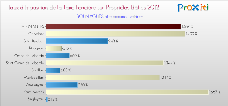 Taux d'imposition de la taxe foncière sur le bati 2012 pour BOUNIAGUES et les communes proches Comparaison des taux d'imposition de la taxe foncière sur le bati 2012 pour BOUNIAGUES et les communes voisines