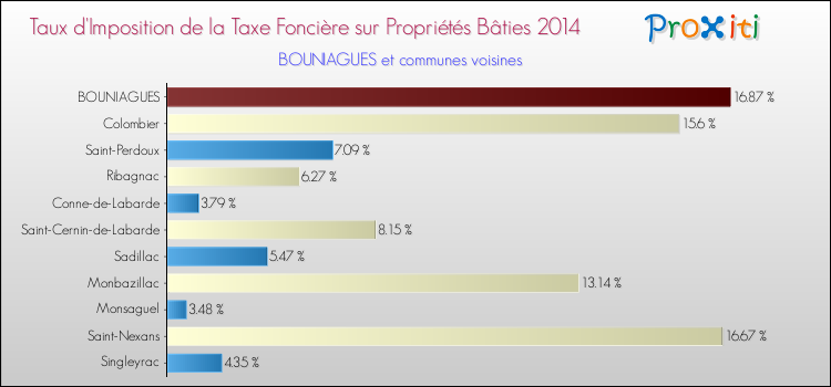 Taux d'imposition de la taxe foncière sur le bati 2014 pour BOUNIAGUES et les communes proches Comparaison des taux d'imposition de la taxe foncière sur le bati 2014 pour BOUNIAGUES et les communes voisines