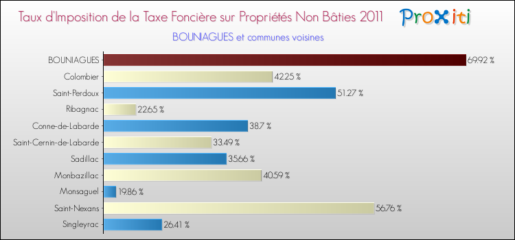 Taux d'imposition de la taxe foncière sur les immeubles et terrains non batis 2011 pour BOUNIAGUES et les communes proches Comparaison des taux d'imposition de la taxe foncière sur les immeubles et terrains non batis 2011 pour BOUNIAGUES et les communes voisines