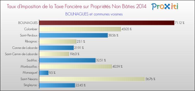 Taux d'imposition de la taxe foncière sur les immeubles et terrains non batis 2014 pour BOUNIAGUES et les communes proches Comparaison des taux d'imposition de la taxe foncière sur les immeubles et terrains non batis 2014 pour BOUNIAGUES et les communes voisines