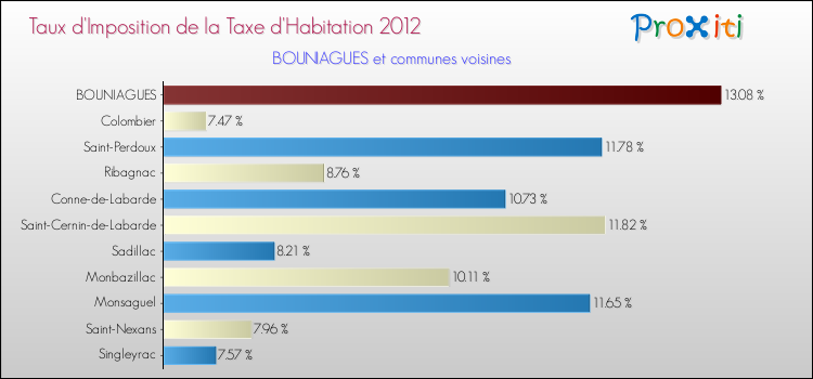 Taux d'imposition de la taxe d'habitation 2012 pour BOUNIAGUES et les communes proches Comparaison des taux d'imposition de la taxe d'habitation 2012 pour BOUNIAGUES et les communes voisines