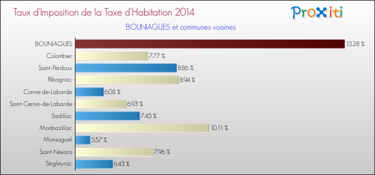 Taux d'imposition de la taxe d'habitation 2014 pour BOUNIAGUES et les communes proches Comparaison des taux d'imposition de la taxe d'habitation 2014 pour BOUNIAGUES et les communes voisines