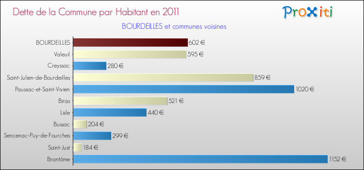 Dette par habitant de la commune en 2011 pour BOURDEILLES et les communes proches Comparaison de la dette par habitant de la commune en 2011 pour BOURDEILLES et les communes voisines