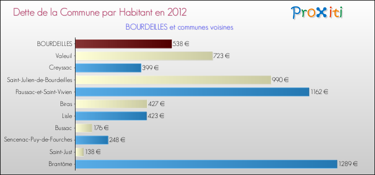 Dette par habitant de la commune en 2012 pour BOURDEILLES et les communes proches Comparaison de la dette par habitant de la commune en 2012 pour BOURDEILLES et les communes voisines