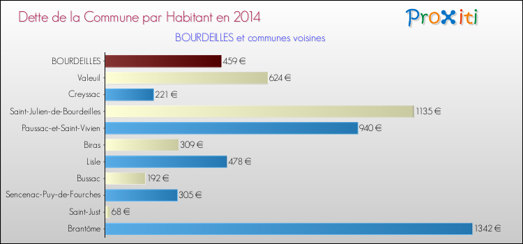 Dette par habitant de la commune en 2014 pour BOURDEILLES et les communes proches Comparaison de la dette par habitant de la commune en 2014 pour BOURDEILLES et les communes voisines