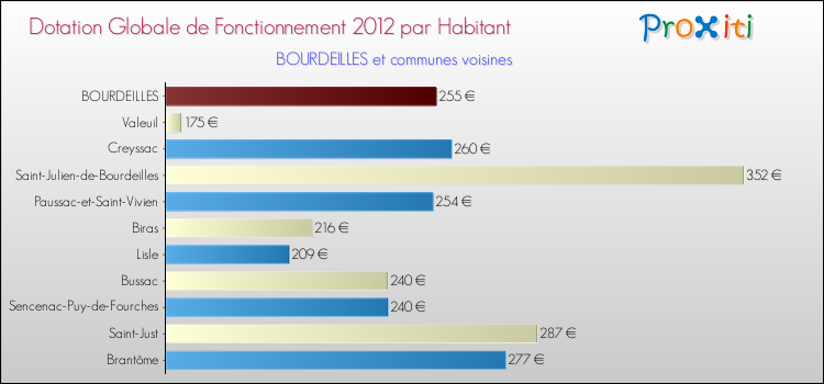 Montant des dotations globales de fonctionnement DGF par Habitant pour BOURDEILLES et les communes proches Comparaison des des dotations globales de fonctionnement DGF par habitant pour BOURDEILLES et les communes voisines