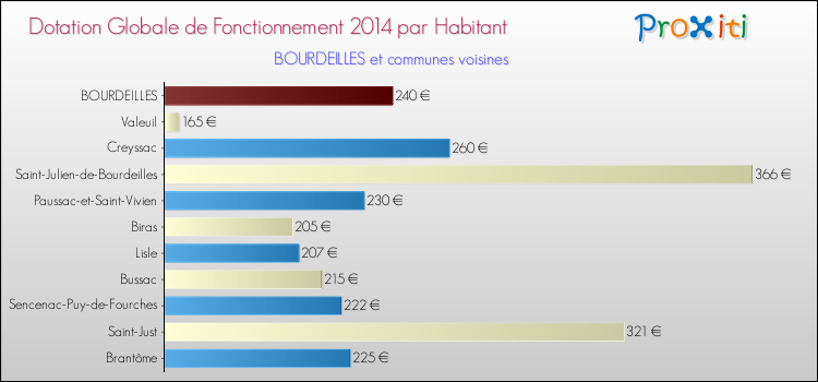 Montant des dotations globales de fonctionnement DGF par Habitant pour BOURDEILLES et les communes proches en 2014. Comparaison des des dotations globales de fonctionnement DGF par habitant pour BOURDEILLES et les communes voisines en 2014.