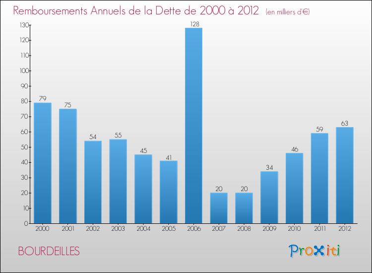 Evolution de l'annuité de la dette pour la commune de BOURDEILLES de 2000 à 2012 Annuités de la dette pour BOURDEILLES de 2000 à 2012