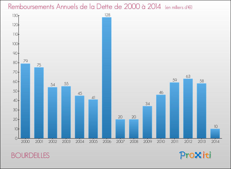 Evolution de l'annuité de la dette pour la commune de BOURDEILLES de 2000 à 2014 Annuités de la dette pour BOURDEILLES de 2000 à 2014