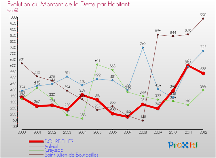 Evolution de la dette par habitant pour la commune de BOURDEILLES et les communes proches de 2000 à 2012 Comparaison de la dette par habitant pour BOURDEILLES et les communes voisines de 2000 à 2012