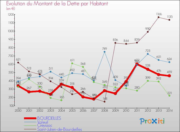 Evolution de la dette par habitant pour la commune de BOURDEILLES et les communes proches de 2000 à 2014 Comparaison de la dette par habitant pour BOURDEILLES et les communes voisines de 2000 à 2014